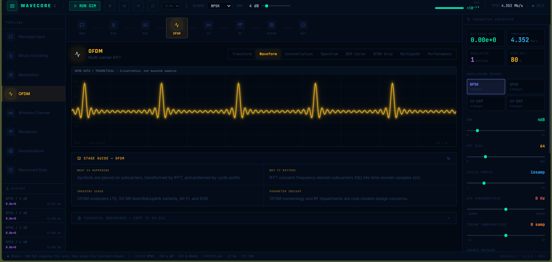 WaveCore X simulator interface showing the OFDM stage, waveform view and parameter inspector